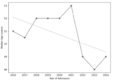 [Line graph of the median patient age by admission year. The median age was 51.0 years in 2016, 50.5 in 2017, 52.0 in 2018, 2019, and 2020, 53.0 in 2021, 49.0 in 2022, 48.0 in 2023, and 49.0 in 2024. The dashed fitted line slopes slightly downward, but the change over time is not statistically significant.]

