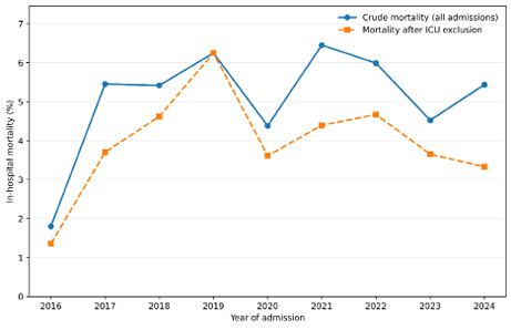 [Two-line graph comparing annual crude mortality for all hospitalizations with mortality after excluding intensive care unit admissions. The mortality rate after intensive care exclusion is lower in every year except 2019, when there were no intensive care admissions, and the two lines coincide at approximately 6.3%. Across the study period, crude mortality ranged from 1.8% to 6.5%, while mortality after intensive care exclusion ranged from approximately 1.4% to 6.3%. Neither series shows a statistically significant temporal trend.]
