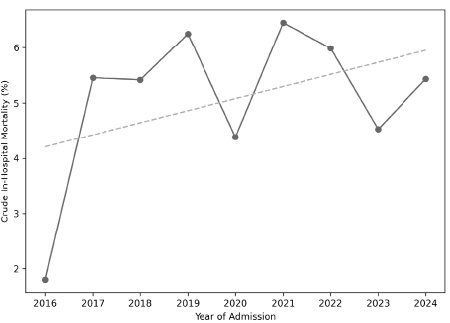 [Line graph of crude in-hospital mortality by admission year. Mortality was 1.8% in 2016, 5.5% in 2017, 5.4% in 2018, 6.2% in 2019, 4.4% in 2020, 6.5% in 2021, 6.0% in 2022, 4.5% in 2023, and 5.4% in 2024. The dashed fitted trend line slopes slightly upward, but the temporal association is not statistically significant.]

