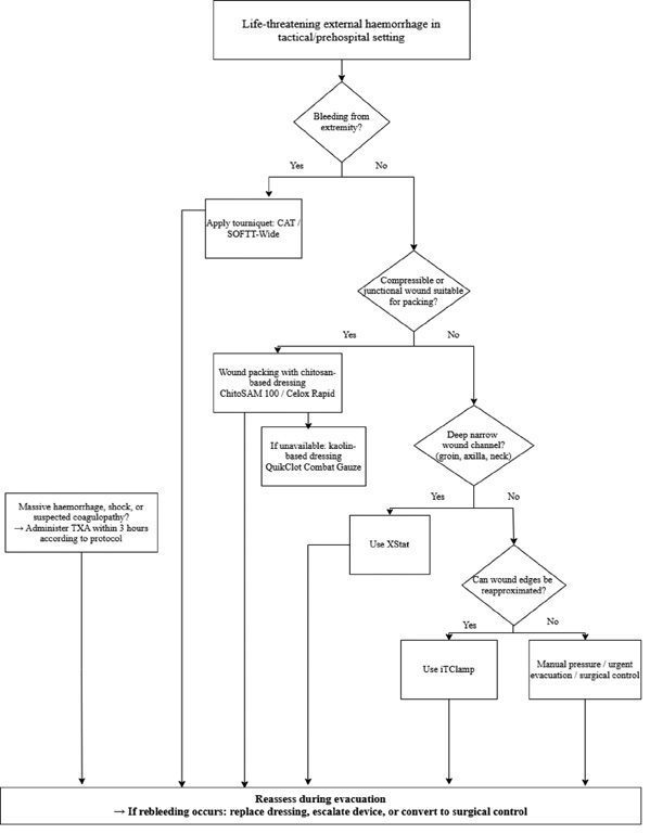 [Caption]: Differentiated algorithm for external haemorrhage control in tactical medicine according to wound localisation, compressibility, coagulopathy risk, and evacuation conditions.
[Alt-text]: Decision-tree flowchart for choosing haemorrhage control methods based on wound location and characteristics.
[Long Description]: Starting from “Life-threatening external haemorrhage”, the first question is “Bleeding from extremity?” ‘Yes’ leads to “Apply tourniquet: CAT/SOFTT-Wide”. ‘No’ leads to “Compressible or junctional wound suitable for packing?” ‘Yes’ leads to chitosan dressing (ChitoSAM 100/Celox Rapid), with kaolin-based QuikClot Combat Gauze as a backup if unavailable. ‘No’ leads to “Deep narrow wound channel? (groin, axilla, neck)”. ‘Yes’ leads to “Use XStat”. ‘No’ leads to “Can wound edges be reapproximated?” ‘Yes’ leads to “Use iTClamp”; ‘No’ leads to “Manual pressure/urgent evacuation/surgical control”. A separate box, “Massive haemorrhage, shock, or suspected coagulopathy? Administer TXA within 3 hours”, runs alongside and feeds in independently. All paths converge at the bottom in “Reassess during evacuation: if rebleeding occurs, replace dressing, escalate device, or convert to surgical control”.
