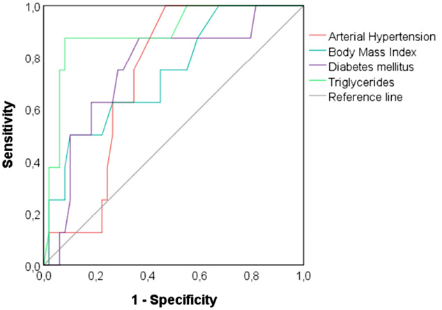 [This figure shows ROC (Receiver Operating Characteristic) curves for four predictors:
Arterial hypertension (red line), body mass index (cyan line), diabetes mellitus (purple line), triglycerides (green line), reference line (gray diagonal, representing random classification; AUC = 0.5).
Interpretation. In an ROC curve: The Y-axis is sensitivity (the true positive rate). The X-axis is 1 − specificity (false positive rate). Curves that lie closer to the upper-left corner indicate better discriminatory performance. The area under the curve (AUC) summarizes the overall performance; a larger AUC is better.
Based on the graph:
Triglycerides (green) appear to have the largest AUC and best discrimination because the line rises sharply and remains high across much of the plot. Diabetes mellitus (purple) appears to have the second-best performance. Arterial hypertension (red) shows moderate discrimination.
Body mass index (cyan) appears similar to or slightly weaker than hypertension, though the exact ranking would require the AUC values. All four curves lie above the reference line, thus suggesting that each predictor has some ability to distinguish between the two outcome groups. However, triglycerides appear to be the strongest predictor in this ROC analysis].
