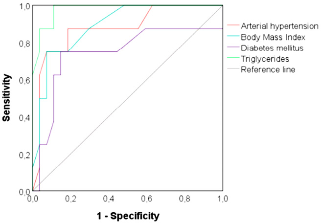 [This figure shows ROC (Receiver Operating Characteristic) curves for four predictors:
Arterial hypertension (the red line), body mass index (the cyan line), diabetes mellitus (the purple line), triglycerides (the green line), reference line (the gray diagonal, representing random classification; AUC = 0.5). X-axis: 1 − specificity (false positive rate), Y-axis: sensitivity (true positive rate). Gray diagonal line: reference line (AUC = 0.5), representing a test with no discriminative ability. Curves closer to the upper-left corner indicate better diagnostic performance. 
Triglycerides (green) appear to have the best discriminatory performance, reaching very high sensitivity with a low false-positive rate. The body mass index (cyan) also performs well, with a curve close to the upper-left corner. Arterial hypertension (red) shows moderate-to-good discrimination. Diabetes mellitus (purple) has the weakest performance among the four, although it still performs better than the reference line].
