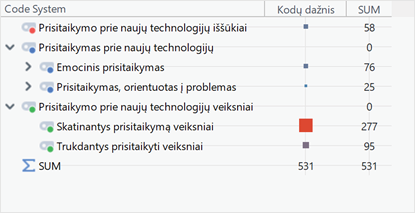[Priede pateikiama prisitaikymo prie naujų technologijų iššūkių kodų sistema ir jų dažnis. Daugiausia užkoduota iššūkių, susijusių su būtinumu atnaujinti įgūdžius, bendras kodų skaičius yra 58.
[Long Description]: Priede pateikiama prisitaikymo prie naujų technologijų iššūkių kodų sistema, kurioje atvaizduojami pagrindiniai subkodai ir jų dažnis. 
Prisitaikymo prie naujų technologijų iššūkių kategorijoje išskiriami septyni subkodai: įgūdžių atnaujinimas, kuris pasireiškia dažniausiai (14 analizės vienetų), dažnas technologijų keitimasis (12 analizės vienetų), darbo krūvio padidėjimas (8 analizės vienetai), būtinumas greitai reaguoti (8 analizės vienetai), informacijos perteklius (7 analizės vienetai), finansinės investicijos (5 analizės vienetai), technologijų atsirinkimas (4 analizės vienetai).
Prisitaikymo prie naujų technologijų iššūkių kategorijoje užkoduoti 58 analizės vienetai.]
