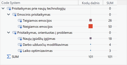 [Priede pateikiama prisitaikymo prie naujų technologijų raiškos kodų sistema ir jų dažnis. Daugiausia užkoduota emocinio prisitaikymo prie naujų technologijų, pasireiškiančio neigiamomis emocijomis, bendras kodų skaičius yra 101.
[Long Description]: Priede pateikiama prisitaikymo prie naujų technologijų raiškos kodų sistema, kurioje atvaizduojami pagrindiniai kodai ir subkodai ir jų dažnis. 
Priede išskiriami du pagrindiniai kodai: emocinis prisitaikymas ir prisitaikymas, orientuotas į problemas.
Emocinio prisitaikymo kategorijoje išskiriami du subkodai: neigiamos emocijos, kurios minėtos dažniausiai (50 analizės vienetų), ir teigiamos emocijos (26 analizės vienetai).
Prisitaikymo, orientuoto į problemas, kategorijoje išskiriami trys subkodai: naujų įgūdžių įgijimas (18 analizės vienetų), darbo užduočių modifikavimas (4 analizės vienetai) ir laiko optimizavimas (3 analizės vienetai).
Prisitaikymo prie naujų technologijų raiškos kategorijoje užkoduota 101 analizės vienetas.]
