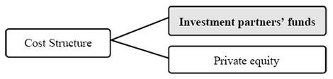 The figure depicts three rectangles containing text. On the left-hand side, a rectangle with a white background is labelled “Cost Structure”. Two lines extend from this rectangle toward the right, connecting it to two vertically arranged rectangles. The upper rectangle, set against a grey background, contains the bolded text “Investment partners’ funds”. Directly beneath it, a second rectangle with a white background is labelled “Private equity”.