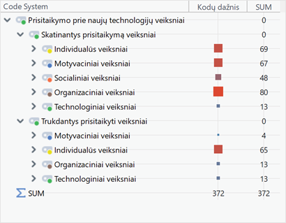 [Priede pateikiama prisitaikymo prie naujų technologijų veiksnių kodų sistema ir jų dažnis. Daugiausia užkoduota organizacinių prisitaikymą prie naujų technologijų skatinančių veiksnių, bendras kodų skaičius yra 372.
[Long Description]: Priede pateikiama prisitaikymo prie naujų technologijų veiksnių kodų sistema, kurioje atvaizduojami pagrindiniai kodai ir subkodai ir jų dažnis. 
Priede išskiriami du pagrindiniai kodai: skatinantys prisitaikymą veiksniai ir trukdantys prisitaikyti veiksniai.
Skatinančių prisitaikymą veiksnių kategorijoje išskiriami penki subkodai: organizaciniai veiksniai, kurie minėti dažniausiai (80 analizės vienetų), individualūs veiksniai (69 analizės vienetai), motyvaciniai veiksniai (67 analizės vienetai), socialiniai veiksniai (48 analizės vienetai) ir technologiniai veiksniai (13 analizės vienetų).
Trukdančių prisitaikyti veiksnių kategorijoje išskiriami keturi subkodai: individualūs veiksniai (65 analizės vienetai), organizaciniai veiksniai (13 analizės vienetų), technologiniai veiksniai (13 analizės vienetų) ir motyvaciniai veiksniai (4 analizės vienetai).
Prisitaikymo prie naujų technologijų veiksnių kategorijoje užkoduoti 372 analizės vienetai.]
