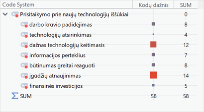 [Priede pateikiama prisitaikymo prie naujų technologijų iššūkių kodų sistema ir jų dažnis. Daugiausia užkoduota iššūkių, susijusių su būtinumu atnaujinti įgūdžius, bendras kodų skaičius yra 58.
[Long Description]: Priede pateikiama prisitaikymo prie naujų technologijų iššūkių kodų sistema, kurioje atvaizduojami pagrindiniai subkodai ir jų dažnis. 
Prisitaikymo prie naujų technologijų iššūkių kategorijoje išskiriami septyni subkodai: įgūdžių atnaujinimas, kuris pasireiškia dažniausiai (14 analizės vienetų), dažnas technologijų keitimasis (12 analizės vienetų), darbo krūvio padidėjimas (8 analizės vienetai), būtinumas greitai reaguoti (8 analizės vienetai), informacijos perteklius (7 analizės vienetai), finansinės investicijos (5 analizės vienetai), technologijų atsirinkimas (4 analizės vienetai).
Prisitaikymo prie naujų technologijų iššūkių kategorijoje užkoduoti 58 analizės vienetai.]
