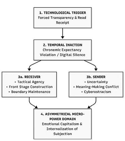 A flowchart illustrating the progression from technological trigger through temporal inaction, diverging into receiver and sender roles, and culminating in an asymmetrical micro-power domain involving emotional capitalism and internalization of subjection.

Description generated by AI