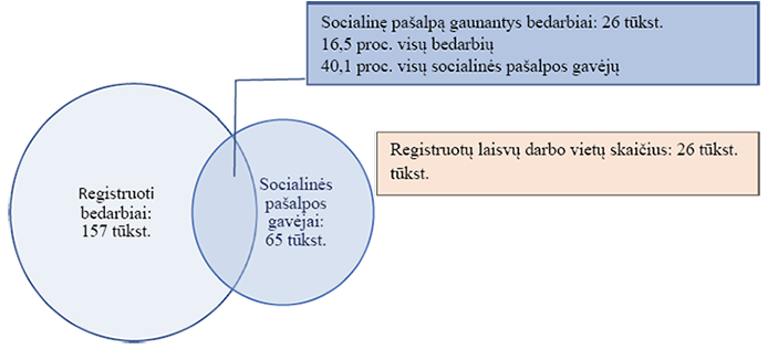 A diagram shows two circles with the words "register" and "social media" written in them.

AI generated content