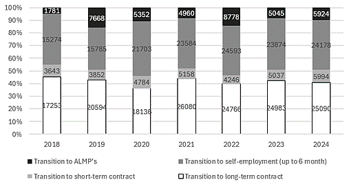[A stacked bar chart illustrates the percentage transitions of 55+ PES jobseekers into active labour market programs (ALMPs) or employment types from 2018 to 2024. The y-axis represents percentages from 0% to 100%, with each yearly bar divided into four stacked segments: transition to ALMPs (black), self-employment up to 6 months (dark gray), short-term contract (medium gray), and long-term contract (light gray). Each segment includes the corresponding numbers of jobseekers.]