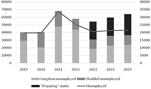 [A stacked bar chart shows the number of 55+ y.o. PES jobseekers at the beginning of each year from 2019 to 2025, categorised by unemployment status. The left y-axis ranges from 0 to 80,000 for the unemployed (represented by a gray line). The right y-axis ranges from 0 to 40,000. Each yearly bar is stacked into three segments: long-term unemployed (light gray), disabled unemployed (medium gray), and ‘preparing’ status (black).]
