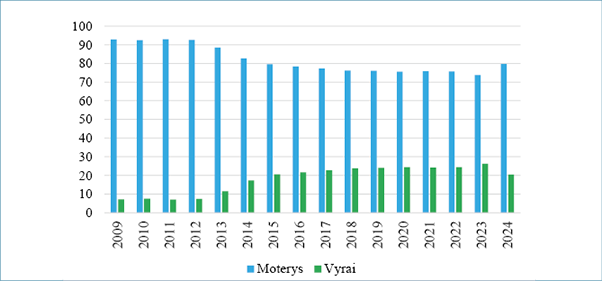 The bar chart shows a trend of decreasing values for "Moterys" and increasing values for "Vyrai" from 2009 to 2024.
Description generated by AI