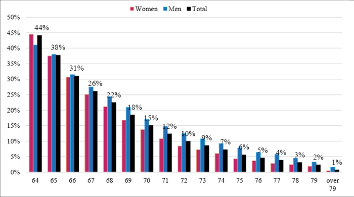 [A grouped vertical bar chart titled “Figure 1. Share of Working Retirees by Economic Activity (%)” compares the percentage of working retirees by age and gender. The chart includes three bars for each age: Women (pink), Men (blue), and Total (black). The legend is positioned at the top of the chart. The X-axis shows age groups from 64 to 79, followed by a final category labelled ‘over 79’. The Y-axis represents percentages, ranging from 0% to 50% in 5% increments. The overall pattern shows that the share of working retirees declines steadily with age. The highest percentages are observed at age 64, after which, the values decrease almost continuously through the oldest age groups. Comparing genders, the blue bars for men are generally taller than the pink bars for women at nearly every age, thus indicating that men are more likely than women to remain employed after retirement. The difference is modest at ages 65 and 66, where the percentages for men and women are very similar. From approximately age 67 onward, the gap becomes more noticeable, with men consistently showing higher employment rates than women. All three groups – women, men, and the total population – follow the same downward trend with an increasing age. The decline is relatively gradual from ages 64 to 72, after which, employment shares continue to decrease to single-digit percentages. By age 79, only about 2% of retirees remain employed, and, among those over 79, the proportion falls to approximately 1%, making this the smallest group shown on the chart.]
