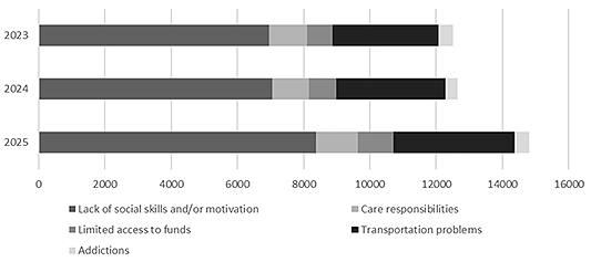 [A horizontal stacked bar chart displaying the number of 55+ y.o. people with a PPLM status by reason of status acquisition (multiple choice) at the beginning of each year from 2023 to 2025 is presented. The x-axis ranges from 0 to 16,000. Each yearly bar is divided into five stacked segments from left to right: lack of social skills and/or motivation (dark gray), care responsibilities (light gray), limited access to funds (medium gray), transportation problems (black), and addictions (very light gray). The totals increase slightly each year.]
