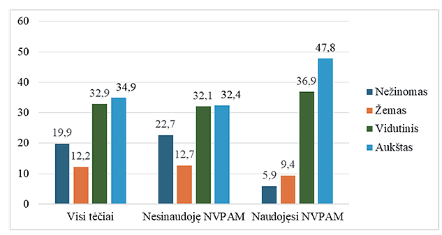 A bar chart compares the levels of an unspecified variable categorized as unknown, low, medium, and high across three groups labeled in Lithuanian related to tobacco use.

Description generated by AI