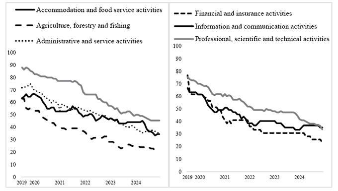 [Four line graphs compare trends across selected economic sectors from 2019 to 2024. Each graph displays three or four sector-specific lines distinguished by different line styles (solid, dotted, dashed, or grey). The X-axis represents years from 2019 to 2024, while the Y-axis ranges from 0 to 100. Across all four graphs, every sector exhibits a downward trend between 2019 and 2024. Sectors such as Health care and social work, Professional, scientific and technical activities, and Wholesale and retail trade retain comparatively higher values over time. In contrast, Public governance, Agriculture, forestry and fishing, and Financial and insurance activities experience the largest declines and finish with the lowest values among their respective groups. While most sectors decline gradually, a few – notably, Public governance and Education – show distinct step-like decreases during the middle of the observation period.]
