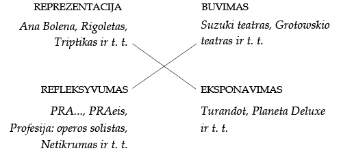 [Schema pateikta semiotinio kvadrato principu. Viršuje priešpriešini du pagrindiniai kūno raiškos tipai: kairėje – reprezentacija, dešinėje – buvimas. Reprezentacijos paradigma siejama su realistinės estetikos operų pastatymais, tokiais kaip Ana Bolena, Rigoletas ir Triptikas. Buvimo paradigma siejama su Suzuki ir Grotowskio teatro praktikomis. Apatinėje kvadrato dalyje pateikiami tarpiniai tipai: kairėje – refleksyvumas, dešinėje – eksponavimas. Refleksyvumo paradigma iliustruojama spektakliais PRA..., PRAeis, Profesija: operos solistas ir Netikrumas. Eksponavimo paradigma siejama su spektakliais Turandot ir Planeta Deluxe. Kvadrato įstrižainės jungia priešingus polius: reprezentaciją su eksponavimu ir buvimą su refleksyvumu.]

