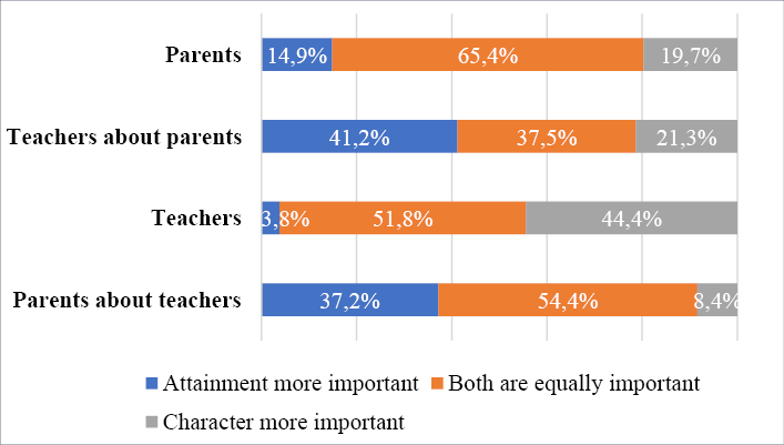 The figure is a horizontal stacked bar chart titled “Importance of good character vs. academic achievement”. It presents the percentage distribution of responses across four groups: parents (their own views), teachers about parents (teachers’ perceptions of parents’ priorities), teachers (their own views), and parents about teachers (parents’ perceptions of teachers’ priorities). Each bar is divided into three segments: blue represents “Attainment more important”, orange represents “Both are equally important” and grey presents “Character more important”. Percentages are shown within each segment, and each bar totals 100%.
For parents’ own views, 14.9% believe that attainment is more important, 19.7% – character is more important, 65.4% – both are equally important.
For teachers about parents, 41.2% believe that attainment is more important, 21.3% – character is more important, 37.5% – both are equally important.
For teachers’ own views, 3.8% believe that attainment is more important, 44.4% – character is more important, 51.8% – both are equally important.
For parents about teachers, 37.2% believe that attainment is more important, 8.4% – character is more important, 54.4% – both are equally important.