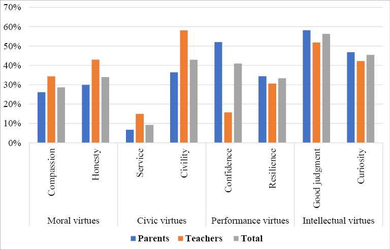 The figure is a clustered bar chart titled “Which virtues do parents and teachers consider most important?” It presents the percentage of parents and teachers who selected each virtue as one of the three most important to cultivate. A first bar (blue) for each virtue shows the percentage for parents. A second bar (orange) for each virtue shows the percentage for teachers. A third bar (grey) for each virtue shows the percentage for the total sample. The vertical axis shows percentages from 0% to 70%. The horizontal axis lists eight virtues grouped into four clusters: moral virtues (compassion, honesty), civic virtues (service, civility), performance virtues (confidence, resilience), and intellectual virtues (good judgment, curiosity).
For moral virtues, 26.1% of parents and 34.3% of teachers selected compassion (28.6% total). Honesty was selected by 29.9% of parents and 43.0% of teachers (33.9% total).
For civic virtues, 6.7% of parents and 14.9% of teachers selected service (9.2% total), making it the least frequently selected virtue overall. Civility was selected by 36.4% of parents and 58.1% of teachers (42.9% total), with teachers selecting it substantially more often than parents.
For performance virtues, confidence was selected by 52.0% of parents and 15.7% of teachers (40.9% total), indicating a large difference between groups, with parents prioritising confidence much more strongly. Resilience was selected by 34.4% of parents and 30.6% of teachers (33.3% total), showing relatively similar levels between groups.
For intellectual virtues, good judgment received the highest percentages overall: 58.2% of parents and 51.8% of teachers selected it (56.3% total). Curiosity was selected by 46.8% of parents and 42.3% of teachers (45.4% total).