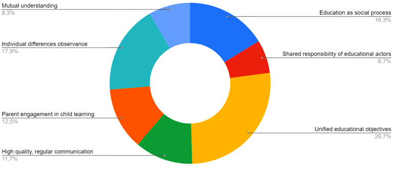 This figure presents the percentage distribution of parental expectations across seven criteria of parent–school cooperation. Unified educational objectives represent the largest proportion of responses (26.7%), followed by observance of individual differences (17.9%), education as a social process (16.3%), parent engagement in child learning (12.5%), high-quality regular communication (11.7%), mutual understanding (8.3%), and shared responsibility of educational actors (6.7%). The figure demonstrates that parents primarily value common educational goals and respect for children’s individual needs.
