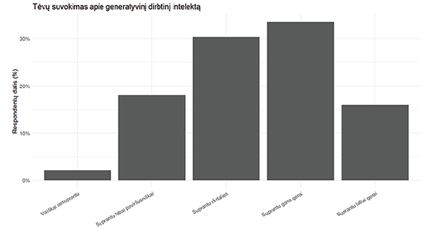 A bar chart shows parents' perceptions of generative artificial intelligence with varying levels of agreement across five categories.
Description generated by AI