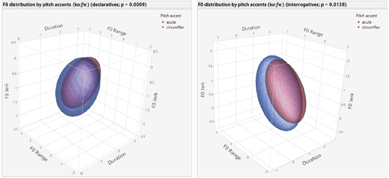 A side-by-side comparison of two 3D scatter plots displaying dynamic F0 parameters (Duration, F0 Range, and F0 Jerk) for acute (red ellipsoid) and circumflex (blue ellipsoid) pitch accents in the word “košė”. The left plot represents declarative intonation (p = 0.0009) and the right plot represents interrogative intonation (p = 0.0138). In both 3D spaces, the red and blue confidence ellipsoids almost completely overlap, showing nearly identical parameter distributions for both pitch accents across both intonation conditions.
