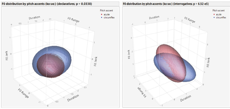 A side-by-side comparison of two 3D scatter plots displaying dynamic F0 parameters (Duration, F0 Range, and F0 Jerk) for acute (red ellipsoid) and circumflex (blue ellipsoid) pitch accents in the word „kovą“. The left plot represents declarative intonation (p = 0.0338) and the right plot represents interrogative intonation (p = 6.52e-5). In both 3D spaces, the red and blue confidence ellipsoids exhibit substantial overlap, demonstrating that parameter distributions between the two pitch accents remain highly similar across intonation contexts.