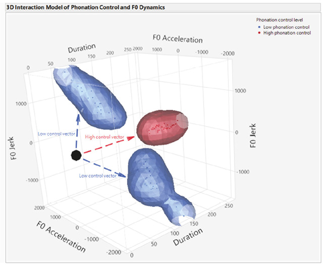 A 3D plot titled “F0 Interaction Model of Phonation Control and F0 Dynamics” illustrating the relationship between three acoustic parameters: Duration, F0 Acceleration, and F0 Jerk. The chart shows two distinct categories: a central red cluster representing high phonation control, and two blue clusters representing low phonation control. Directional arrows originate from a central black dot, indicating vectors toward high control and low control regions.