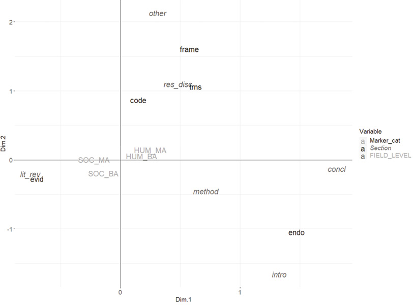 Figure 2. Two-dimensional plot showing associations among marker categories, textual locations and four field-by-level groups. Evidentials cluster with literature reviews on the left, while endophoric markers and introductions occupy the lower right; conclusions and methods are also positioned on the right. Transitions, frame markers and code glosses cluster near results/discussion in the upper central area. The four field-by-level groups lie close to the origin, indicating comparatively weak differentiation, whereas the low-frequency headings-and-footnotes category is isolated high on Dimension 2.