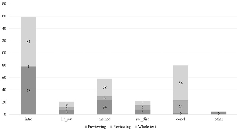 Figure 4. Stacked bar chart showing previewing, reviewing and whole-text endophoric references across textual locations. Introductions have the highest density and divide almost equally between previewing and whole-text references, with almost no reviewing. Conclusions are dominated by whole-text references, followed by reviewing; methods combine previewing and whole-text references. Literature reviews, results/discussion and other locations contain relatively few endophoric markers.