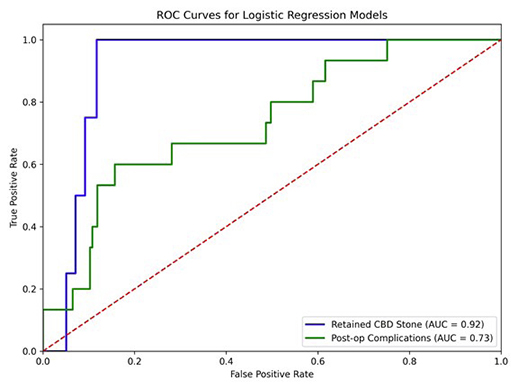 A graph shows a decrease in CBOC (CBOC-ACC) post-op complications.
AI generated content