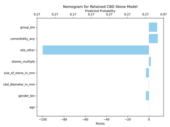 A graph shows the relationship between age and CBD points.
AI generated content