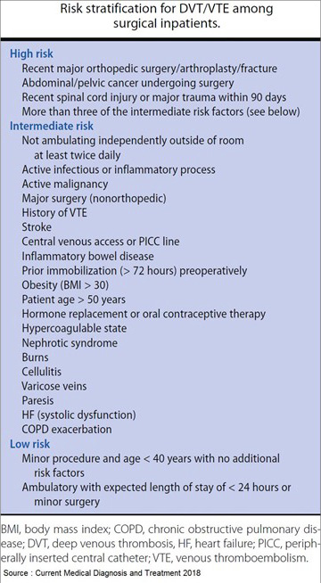 A blue and white page with text describing the risk factors for DVT among surgical patients.

Description generated by AI