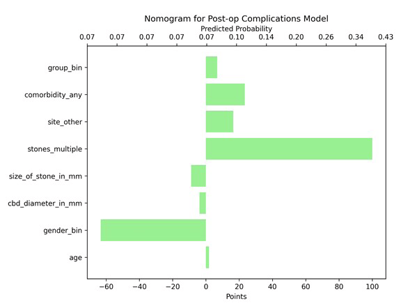 A graph shows the predicted probability of a post-complications model.
AI generated content