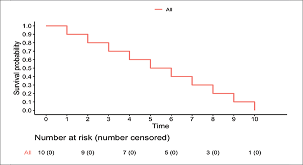A graph shows a decline in the number of people who are at risk of being censored.

AI generated content