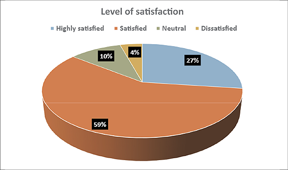 A pie chart showing the level of satisfaction.
Description generated by AI