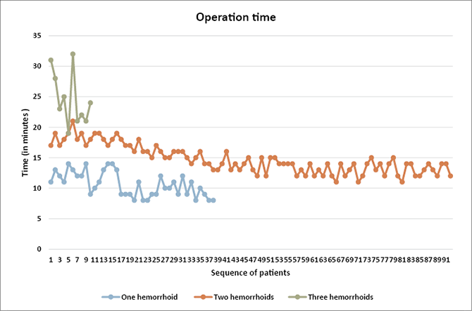 A graph shows the time it takes for a patient to recover from a disease.
Description generated by AI