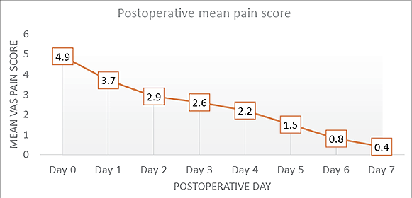 A graph showing the progression of pain over time.
Description generated by AI