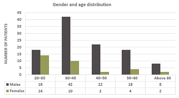 A graph showing the distribution of gender and age.
Description generated by AI