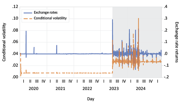 A graph shows the exchange rate of the dollar against the euro.

Description generated by AI