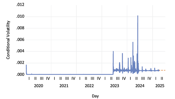 A graph shows the exchange rate in Nigeria.

Description generated by AI
