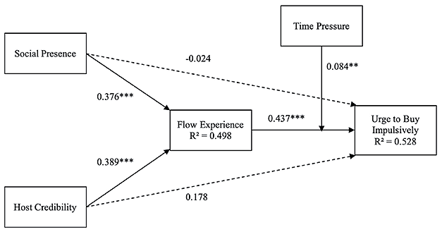 A flowchart shows the relationships between social presence, host credibility, flow experience, time pressure, and urge to buy impulsively with arrows indicating positive and negative effects and statistical significance.

Description generated by AI