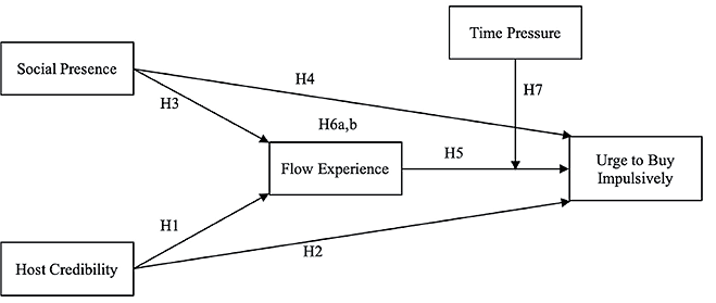 A flowchart diagram shows relationships between social presence, host credibility, flow experience, time pressure, and urge to buy impulsively with labeled arrows indicating hypotheses.

Description generated by AI