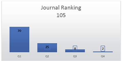 A graph showing the ranking of a journal.

Description generated by AI