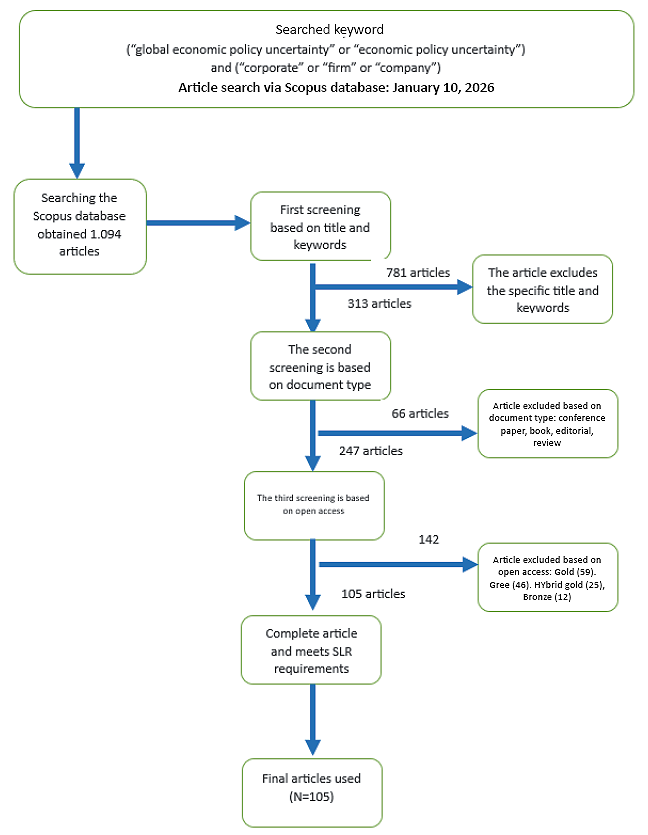 A flowchart illustrating the PRISMA process for identifying articles in a systematic literature review with steps for screening, eligibility assessment, and inclusion.

Description generated by AI