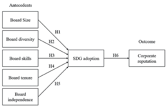 A flowchart showing antecedents including board size, diversity, skills, tenure, and independence leading to SDG adoption, which then leads to the outcome of corporate reputation.
Description generated by AI