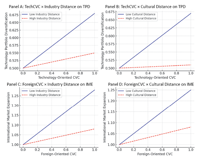 Four line graphs compare the relationships between foreign direct investment, industry distance, and cultural distance with technology and productivity measures across different panels, showing trends and correlations with labeled axes and legends.

Description generated by AI