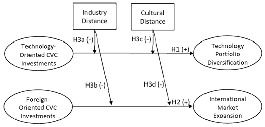 A flowchart showing the relationships between technology-oriented and foreign-oriented CVC investments, industry and cultural distance as moderating factors, and their effects on technology portfolio diversification and international market expansion.

Description generated by AI
