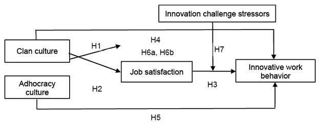 A flowchart showing relationships between clan culture, adhocracy culture, job satisfaction, innovation challenge stressors, and innovative work behavior with labeled hypotheses arrows connecting these elements.
Description generated by AI
