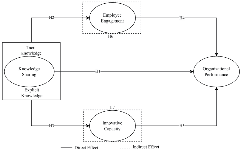 A flowchart illustrating the relationships between tacit and explicit knowledge, knowledge sharing, employee engagement, innovative capacity, and organizational performance with direct and indirect effects indicated by solid and dotted arrows.

Description generated by AI